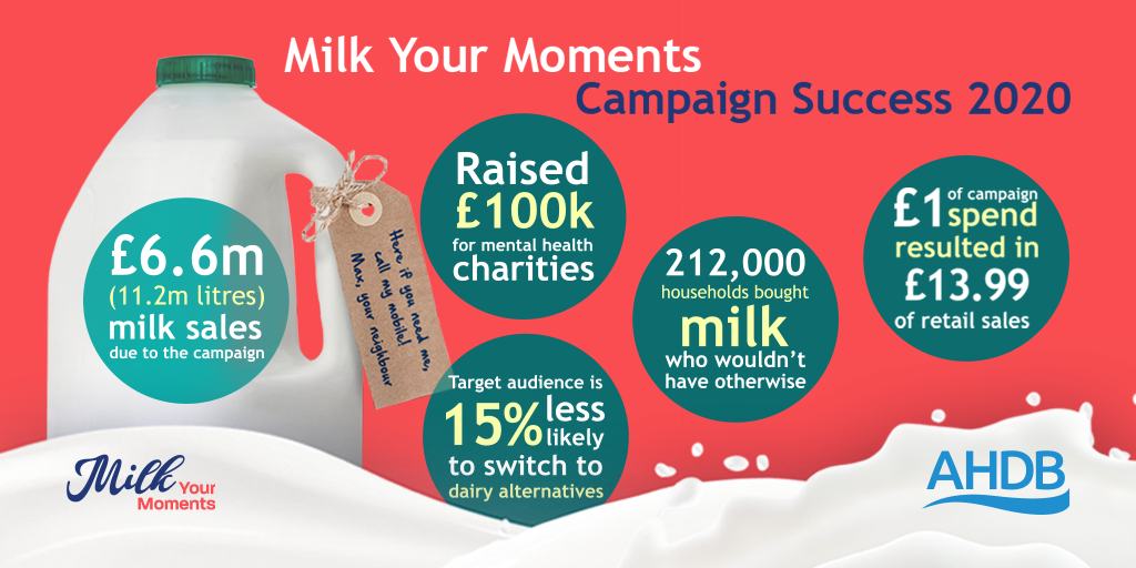 Milk Your Moments Campaign Results